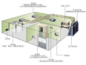 30萬(wàn)級(jí)光學(xué)光電無(wú)塵車間應(yīng)該怎么裝修？